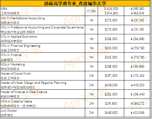 在香港留学一年需要花多少钱？目前性价比还高嘛？