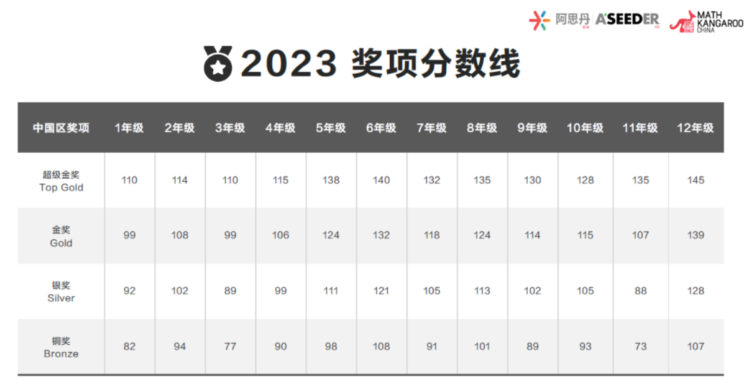 国际竞赛 | 袋鼠数学竞赛，更适合初中宝宝体质的数学入门竞赛！