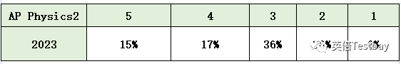 AP成绩将于7月5日起公布！一文了解本次考试5分率及出分后续全流程！