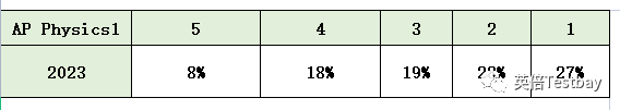 AP成绩将于7月5日起公布！一文了解本次考试5分率及出分后续全流程！