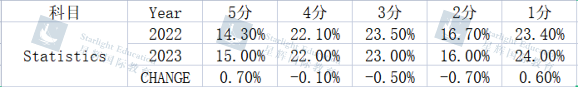 AP成绩将于7月5日起公布！5分概率分析和后续全部流程汇总！