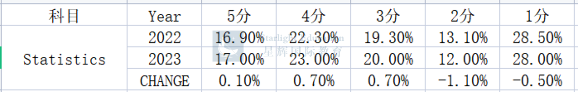 AP成绩将于7月5日起公布！5分概率分析和后续全部流程汇总！