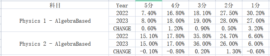 AP成绩将于7月5日起公布！5分概率分析和后续全部流程汇总！