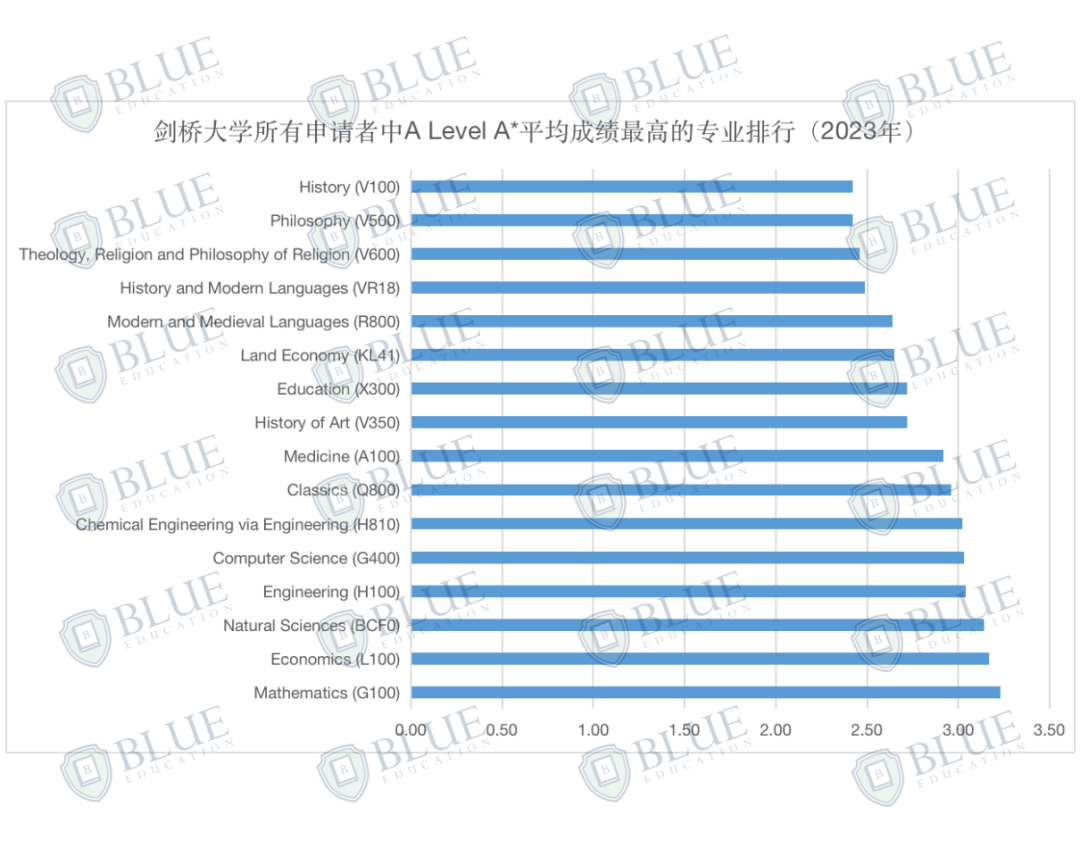 我赌你没办法在其他地方找到这份剑桥大学最新录取数据！