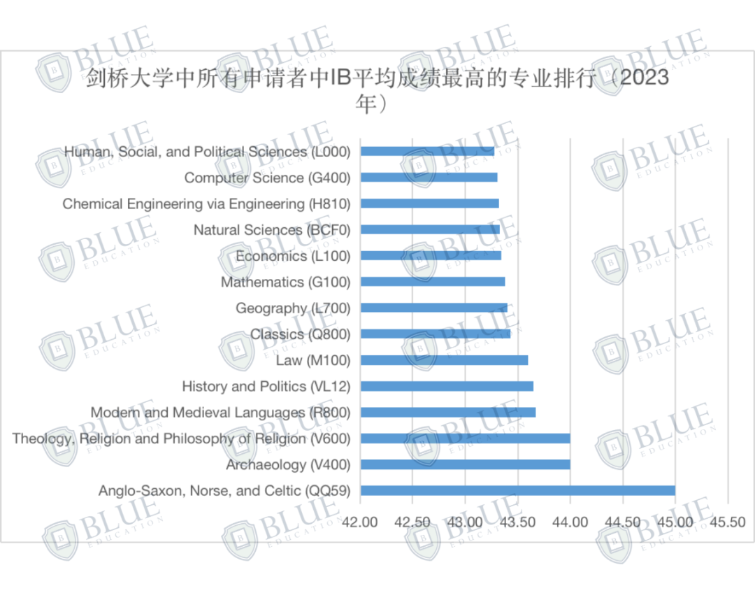 我赌你没办法在其他地方找到这份剑桥大学最新录取数据！