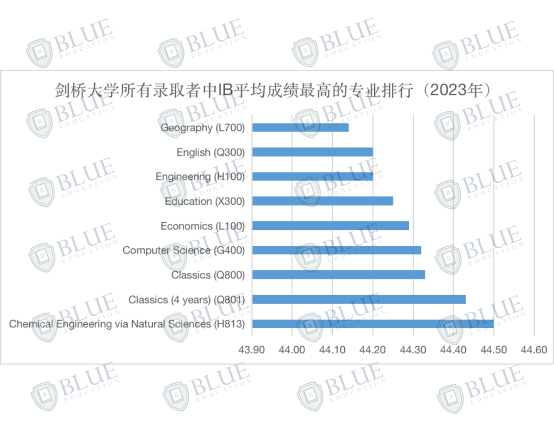 我赌你没办法在其他地方找到这份剑桥大学最新录取数据！