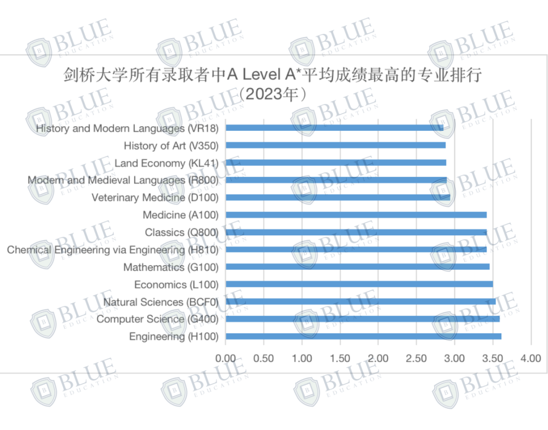 我赌你没办法在其他地方找到这份剑桥大学最新录取数据！