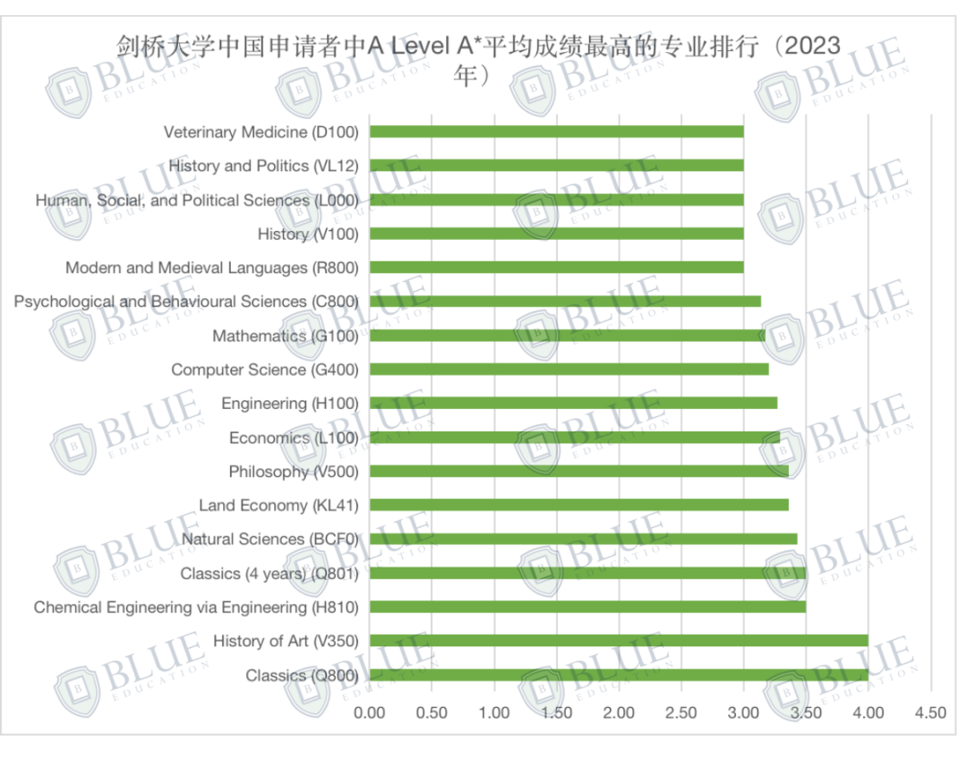 我赌你没办法在其他地方找到这份剑桥大学最新录取数据！