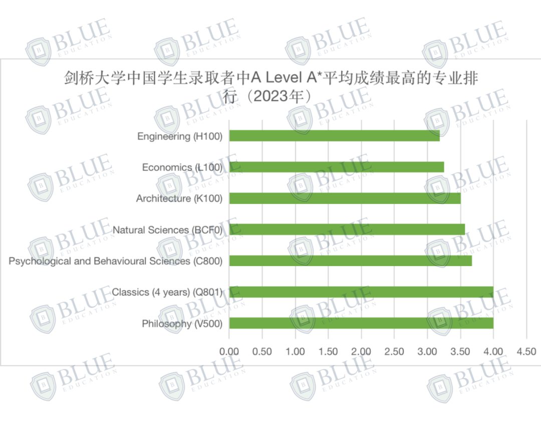 我赌你没办法在其他地方找到这份剑桥大学最新录取数据！