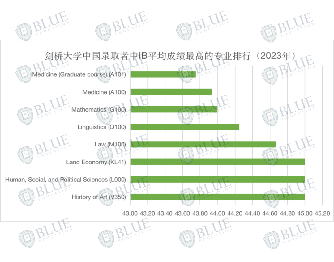 我赌你没办法在其他地方找到这份剑桥大学最新录取数据！