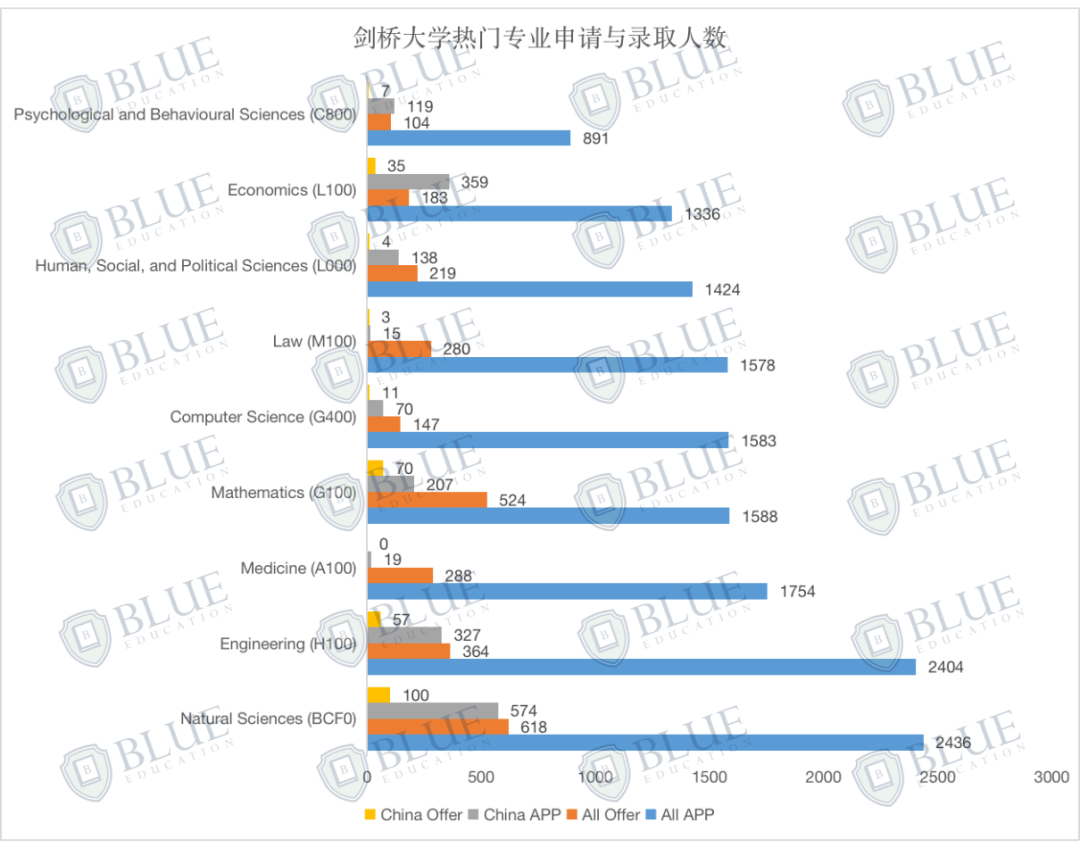 我赌你没办法在其他地方找到这份剑桥大学最新录取数据！