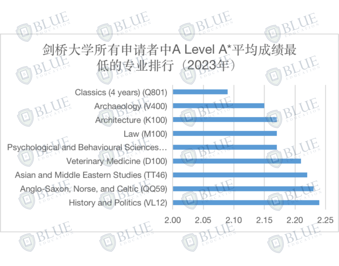 我赌你没办法在其他地方找到这份剑桥大学最新录取数据！