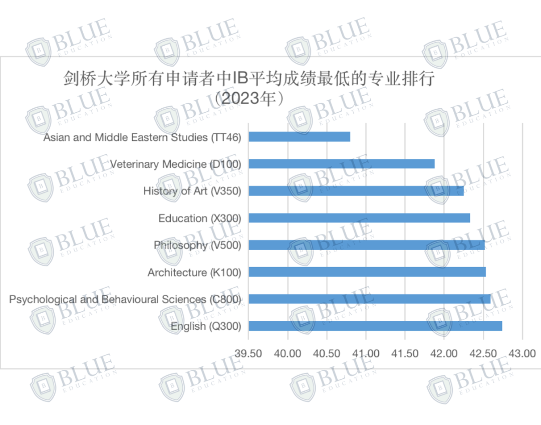 我赌你没办法在其他地方找到这份剑桥大学最新录取数据！