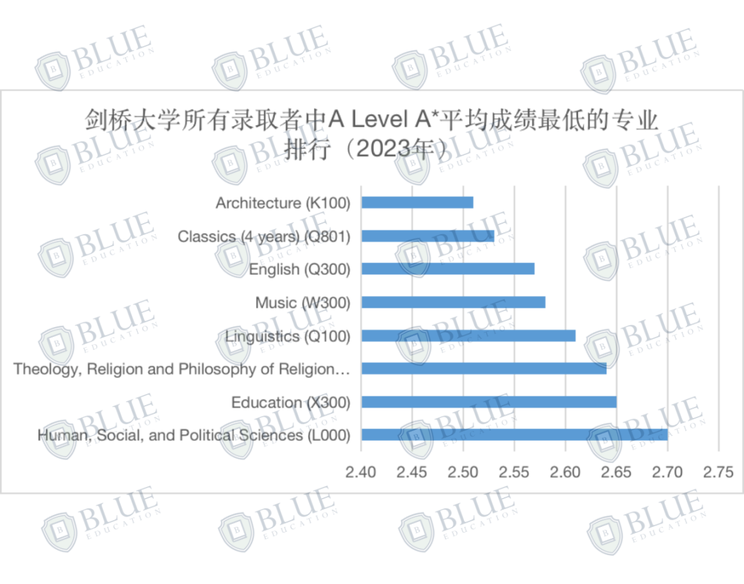 我赌你没办法在其他地方找到这份剑桥大学最新录取数据！