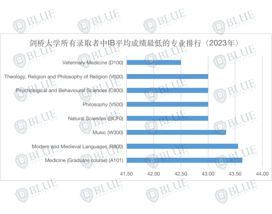 我赌你没办法在其他地方找到这份剑桥大学最新录取数据！