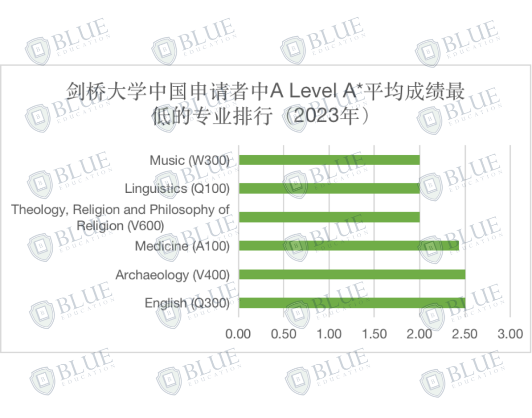 我赌你没办法在其他地方找到这份剑桥大学最新录取数据！