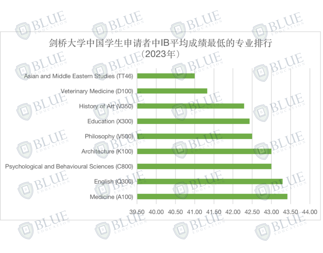 我赌你没办法在其他地方找到这份剑桥大学最新录取数据！