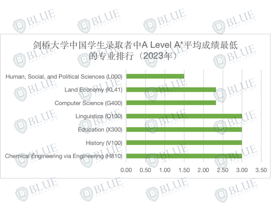 我赌你没办法在其他地方找到这份剑桥大学最新录取数据！