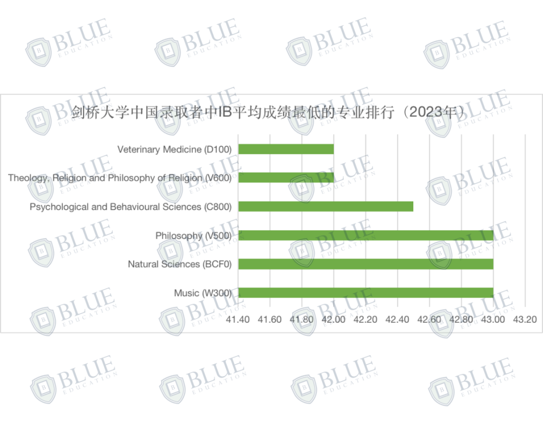 我赌你没办法在其他地方找到这份剑桥大学最新录取数据！