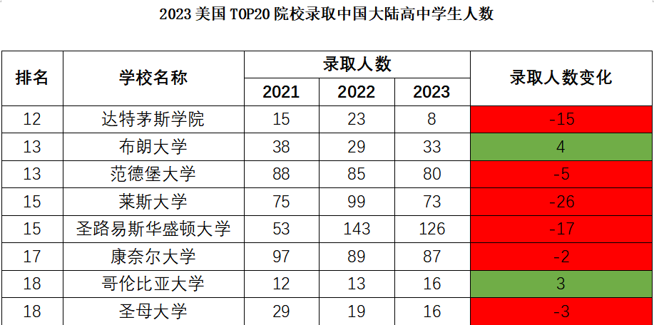 琢玉计划 | 2023年美本TOP30中国录取形势分析