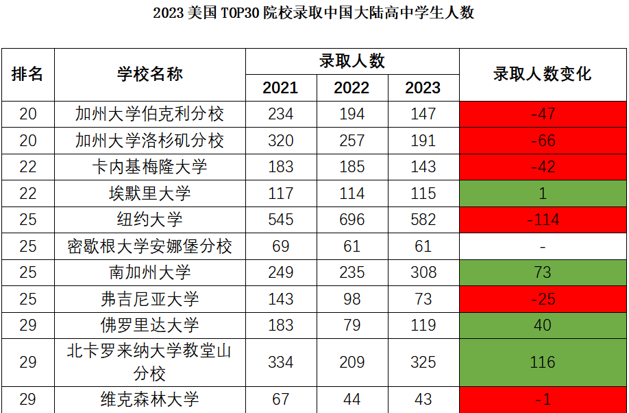 琢玉计划 | 2023年美本TOP30中国录取形势分析