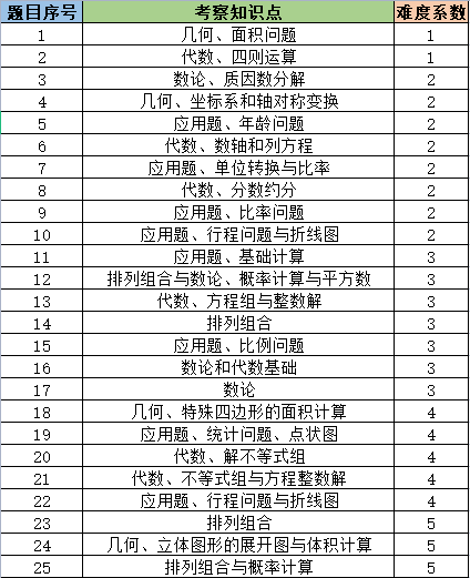 *AMC8考试在什么时间？题目难度分布如何？几年级开始考比较好？