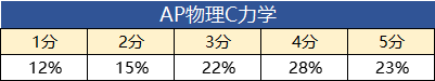 *2023年AP五分率大公开，AP考试即将出分，盘点美国大学申请中AP分数要求