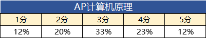 *2023年AP五分率大公开，AP考试即将出分，盘点美国大学申请中AP分数要求