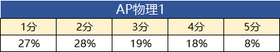 *2023年AP五分率大公开，AP考试即将出分，盘点美国大学申请中AP分数要求