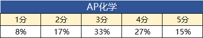 *2023年AP五分率大公开，AP考试即将出分，盘点美国大学申请中AP分数要求