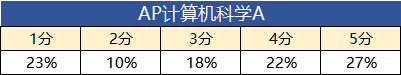 *2023年AP五分率大公开，AP考试即将出分，盘点美国大学申请中AP分数要求