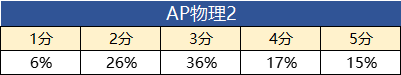 *2023年AP五分率大公开，AP考试即将出分，盘点美国大学申请中AP分数要求