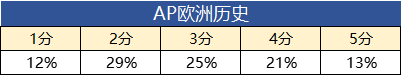 *2023年AP五分率大公开，AP考试即将出分，盘点美国大学申请中AP分数要求