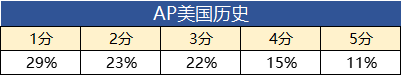 *2023年AP五分率大公开，AP考试即将出分，盘点美国大学申请中AP分数要求