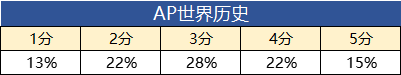 *2023年AP五分率大公开，AP考试即将出分，盘点美国大学申请中AP分数要求