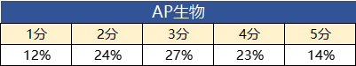 *2023年AP五分率大公开，AP考试即将出分，盘点美国大学申请中AP分数要求