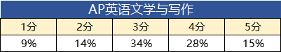 *2023年AP五分率大公开，AP考试即将出分，盘点美国大学申请中AP分数要求