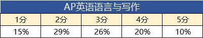 *2023年AP五分率大公开，AP考试即将出分，盘点美国大学申请中AP分数要求