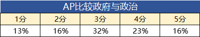 *2023年AP五分率大公开，AP考试即将出分，盘点美国大学申请中AP分数要求