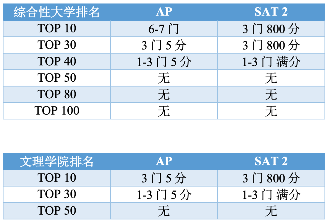 *2023年AP五分率大公开，AP考试即将出分，盘点美国大学申请中AP分数要求