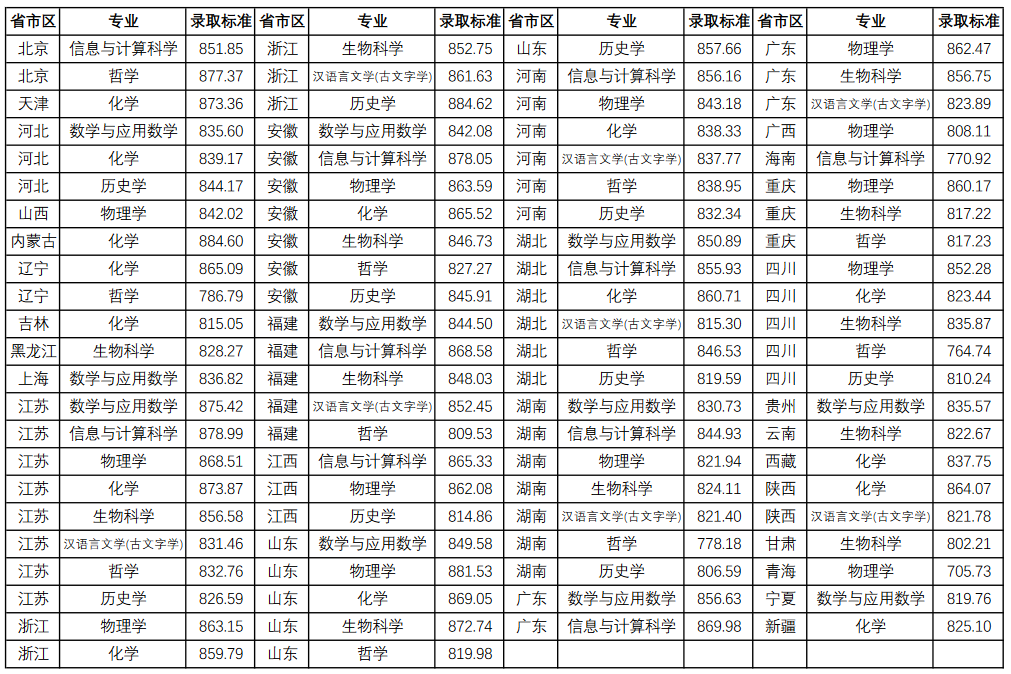 上岸985！浙大、哈工大等25校强基录取结果出炉