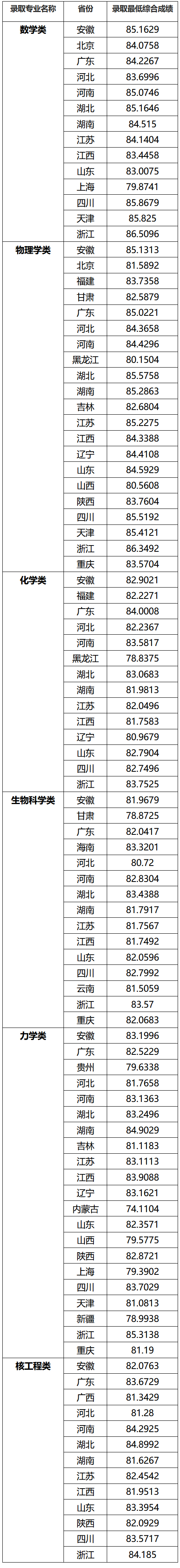 上岸985！浙大、哈工大等25校强基录取结果出炉