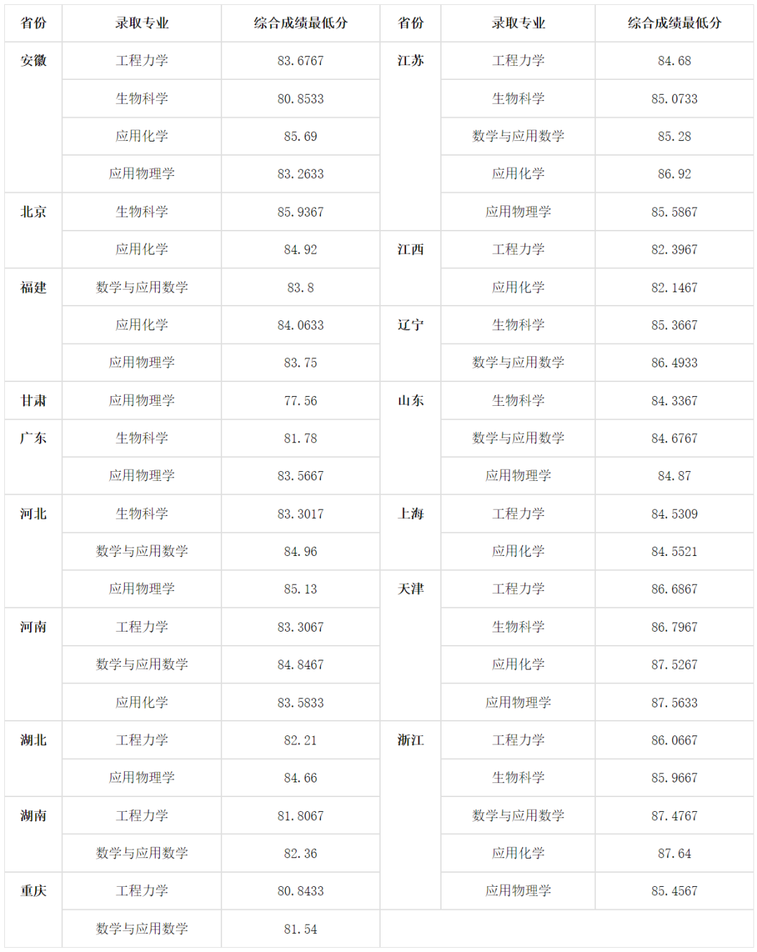 上岸985！浙大、哈工大等25校强基录取结果出炉