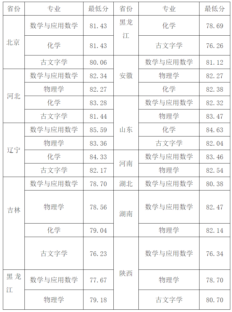 上岸985！浙大、哈工大等25校强基录取结果出炉