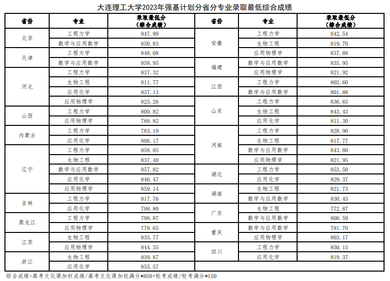 上岸985！浙大、哈工大等25校强基录取结果出炉