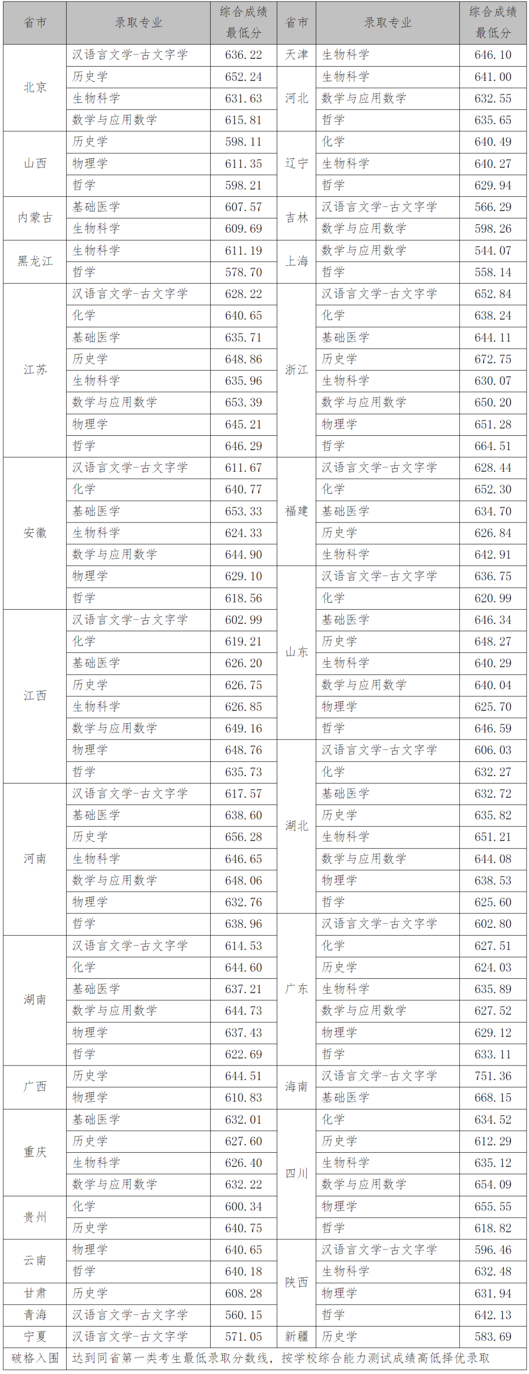 上岸985！浙大、哈工大等25校强基录取结果出炉