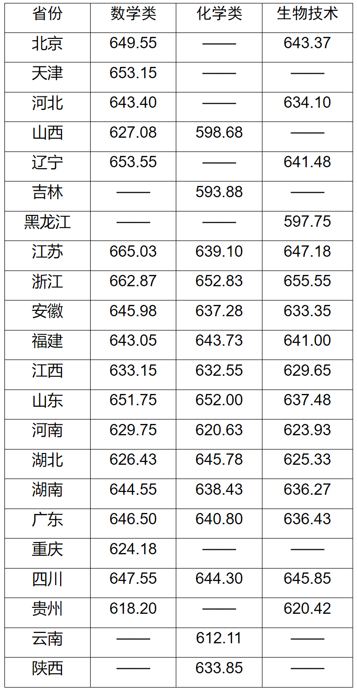 上岸985！浙大、哈工大等25校强基录取结果出炉