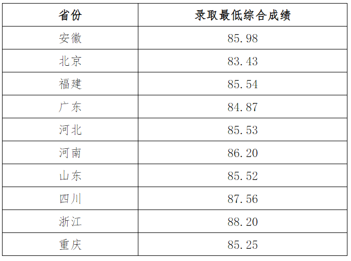 上岸985！浙大、哈工大等25校强基录取结果出炉