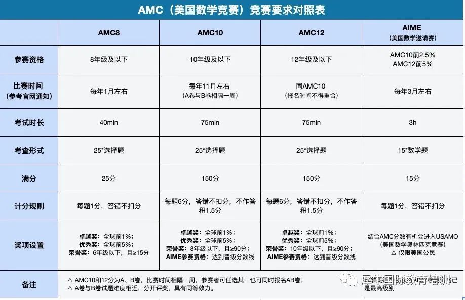 AMC中国区考试时间公布！热门AMC数学竞赛人手必备？一文详解