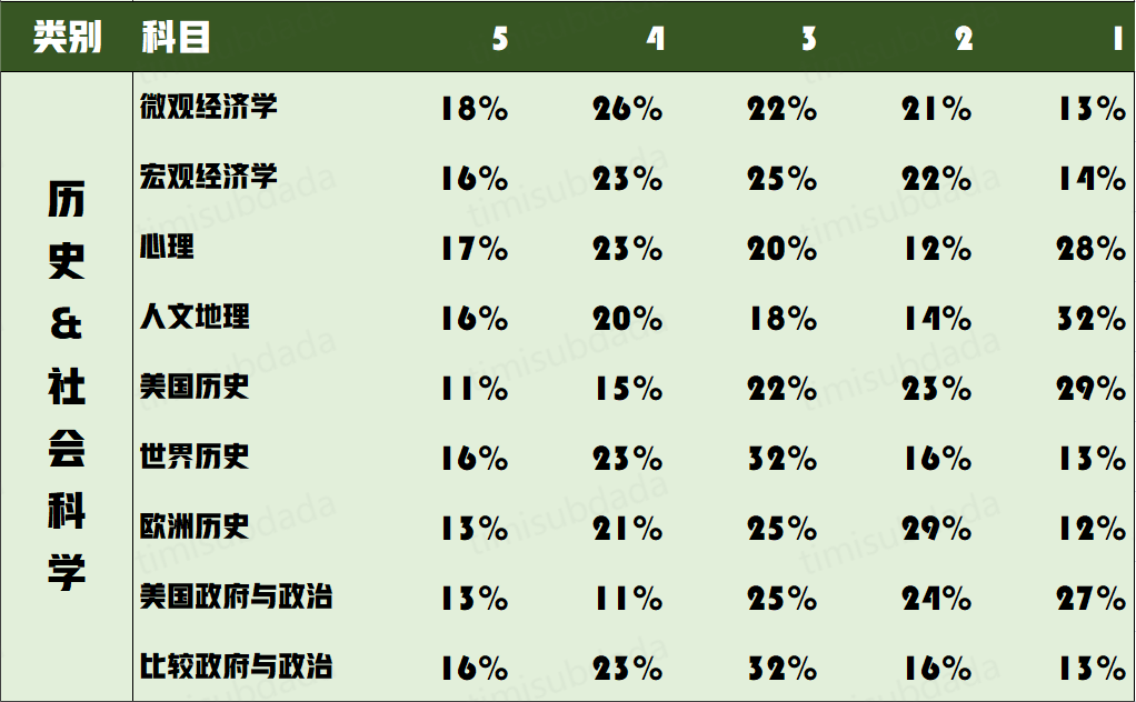 AP新动向 | 2023年AP5分率全科目汇总